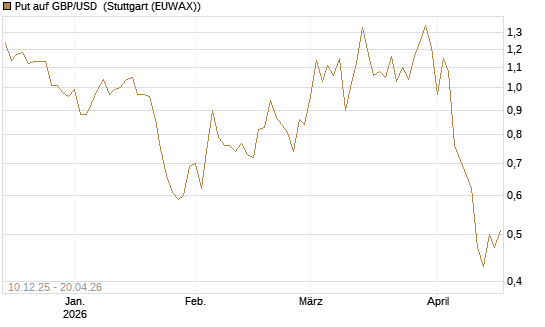 Put auf GBP/USD [Dt. Bank AG] Chart