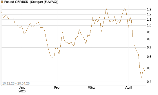 Put auf GBP/USD [Dt. Bank AG] Chart