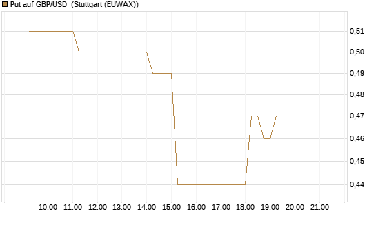 Put auf GBP/USD [Dt. Bank AG] Chart