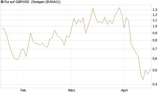 Put auf GBP/USD [Dt. Bank AG] Chart