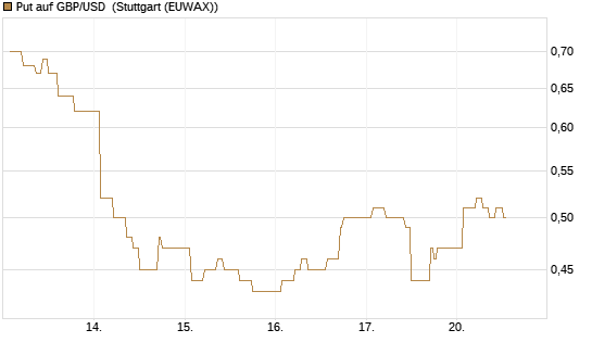Put auf GBP/USD [Dt. Bank AG] Chart