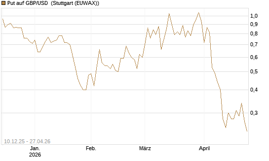 Put auf GBP/USD [Dt. Bank AG] Chart