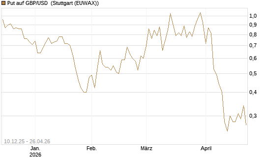 Put auf GBP/USD [Dt. Bank AG] Chart