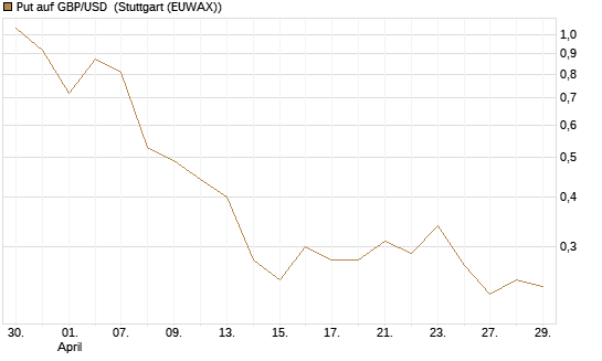 Put auf GBP/USD [Dt. Bank AG] Chart