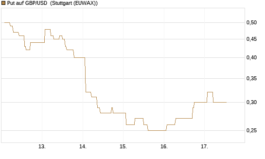 Put auf GBP/USD [Dt. Bank AG] Chart