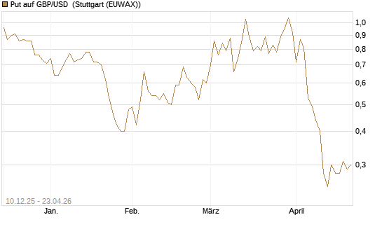 Put auf GBP/USD [Dt. Bank AG] Chart