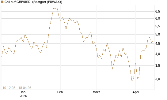 Call auf GBP/USD [Dt. Bank AG] Chart