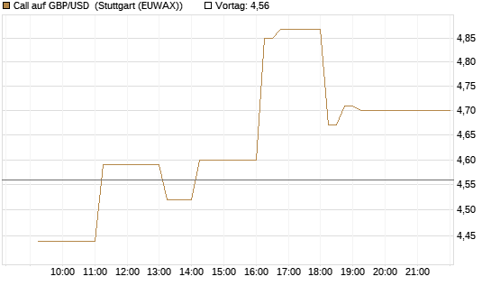 Call auf GBP/USD [Dt. Bank AG] Chart