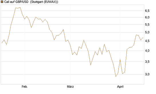 Call auf GBP/USD [Dt. Bank AG] Chart