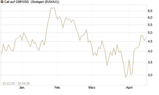 Call auf GBP/USD [Dt. Bank AG] Chart