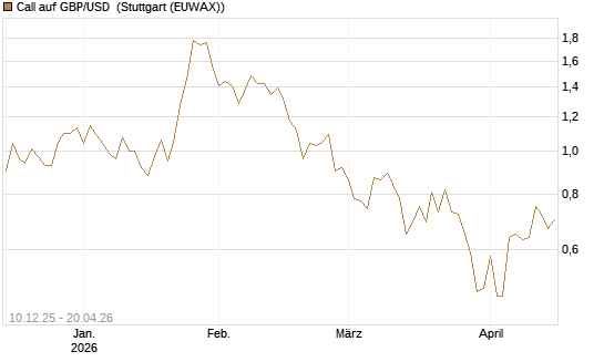 Call auf GBP/USD [Dt. Bank AG] Chart