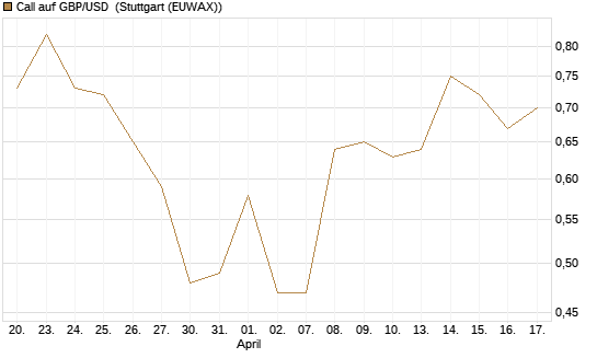 Call auf GBP/USD [Dt. Bank AG] Chart