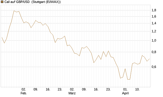 Call auf GBP/USD [Dt. Bank AG] Chart