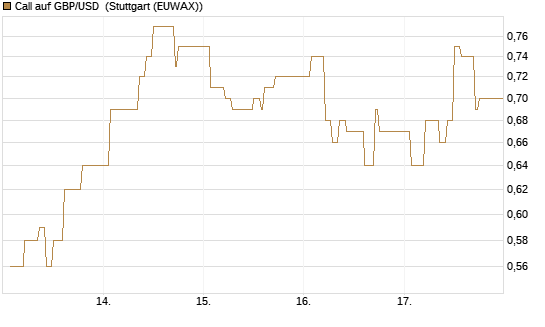 Call auf GBP/USD [Dt. Bank AG] Chart