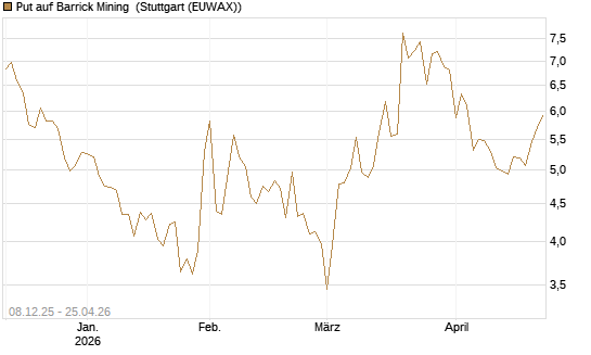 Put auf Barrick Mining [Vontobel] Chart