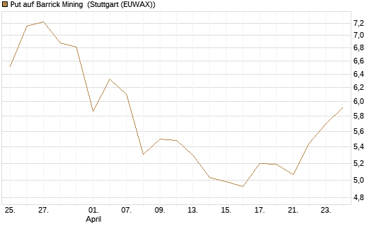 Put auf Barrick Mining [Vontobel] Chart
