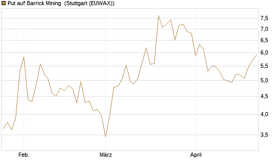 Put auf Barrick Mining [Vontobel] Chart