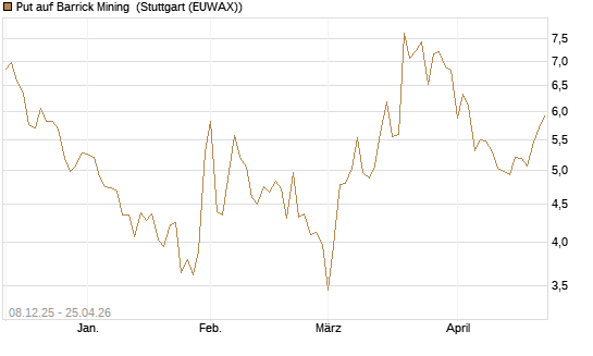 Put auf Barrick Mining [Vontobel] Chart