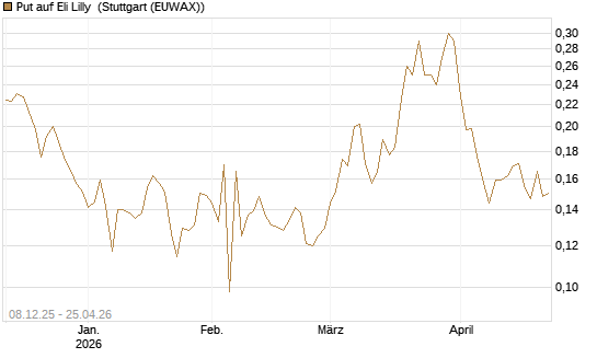 Put auf Eli Lilly [Vontobel] Chart