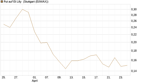 Put auf Eli Lilly [Vontobel] Chart