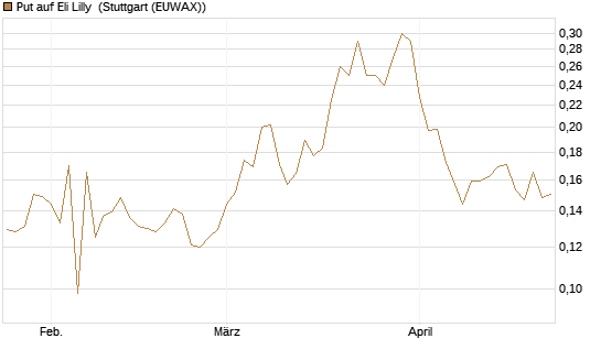 Put auf Eli Lilly [Vontobel] Chart