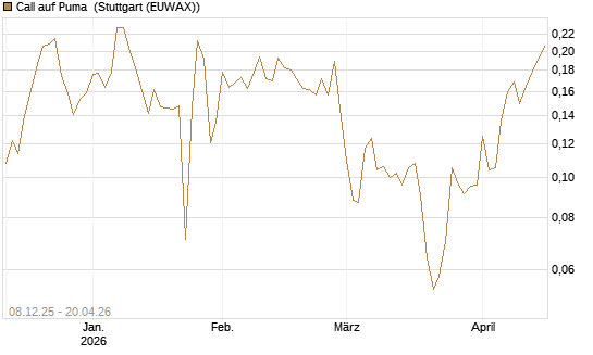 Call auf Puma [Vontobel] Chart