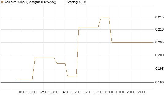 Call auf Puma [Vontobel] Chart