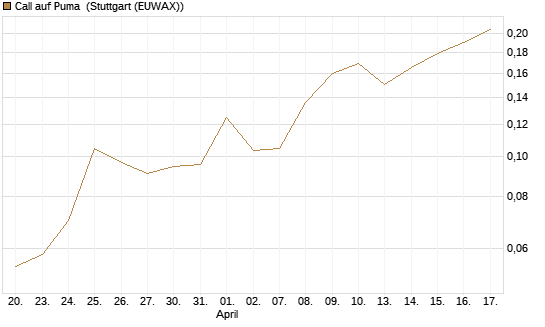 Call auf Puma [Vontobel] Chart