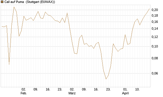 Call auf Puma [Vontobel] Chart
