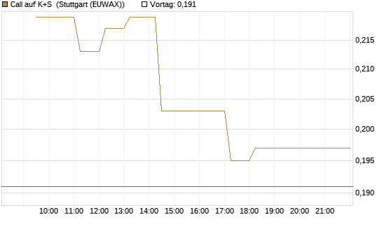 Call auf K+S [Vontobel] Chart