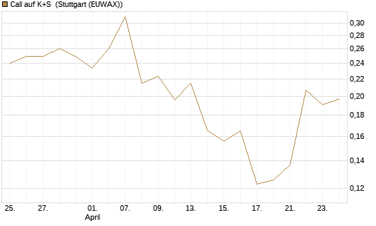 Call auf K+S [Vontobel] Chart