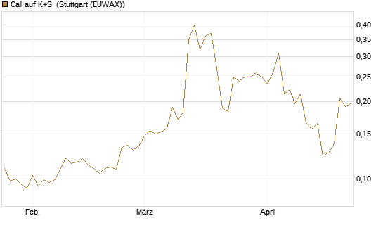 Call auf K+S [Vontobel] Chart
