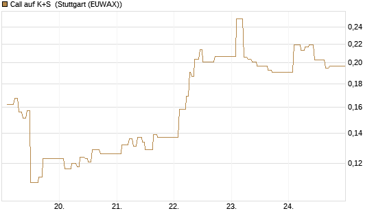 Call auf K+S [Vontobel] Chart
