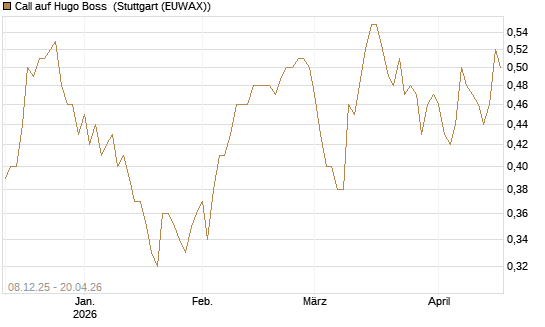 Call auf Hugo Boss [Vontobel] Chart