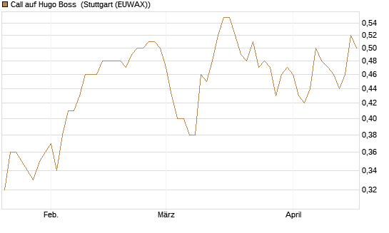 Call auf Hugo Boss [Vontobel] Chart