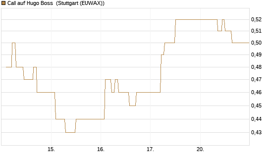 Call auf Hugo Boss [Vontobel] Chart