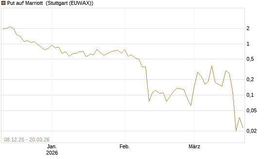 Put auf Marriott [Vontobel] Chart