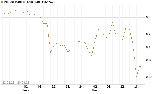 Put auf Marriott [Vontobel] Chart