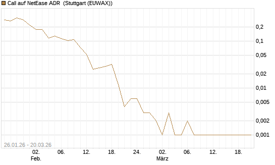Call auf NetEase ADR [Vontobel] Chart