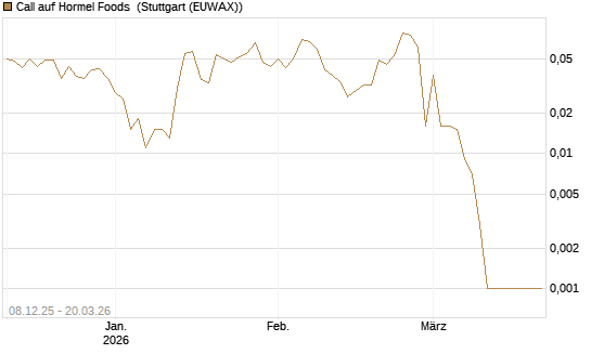 Call auf Hormel Foods [Vontobel] Chart