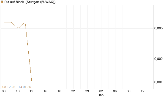 Put auf Block [Société Générale Effekten GmbH] Chart