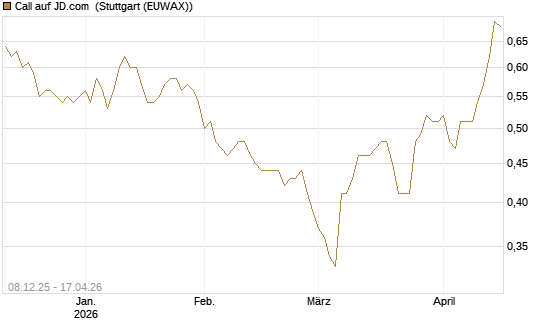 Call auf JD.com [Société Générale Effekten GmbH] Chart