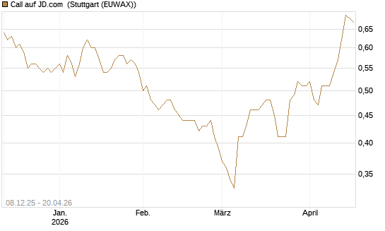 Call auf JD.com [Société Générale Effekten GmbH] Chart