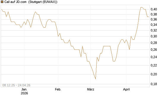 Call auf JD.com [Société Générale Effekten GmbH] Chart