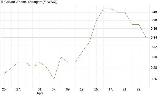 Call auf JD.com [Société Générale Effekten GmbH] Chart