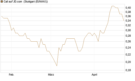 Call auf JD.com [Société Générale Effekten GmbH] Chart