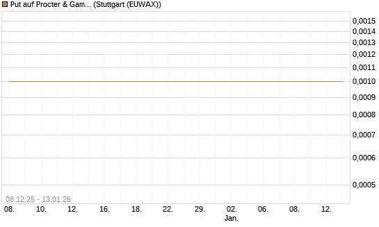 Put auf Procter & Gamble [Société Générale Effekten GmbH] Chart