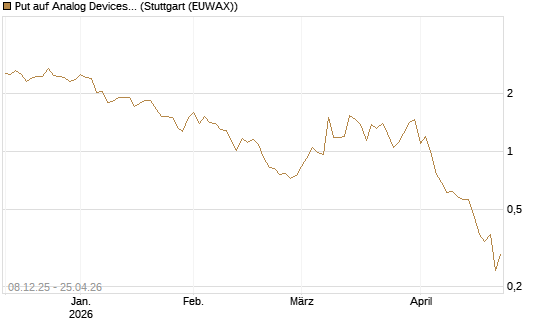 Put auf Analog Devices [Vontobel] Chart