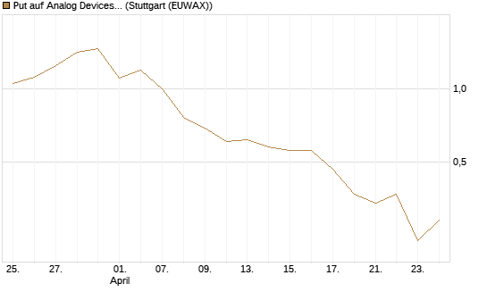 Put auf Analog Devices [Vontobel] Chart
