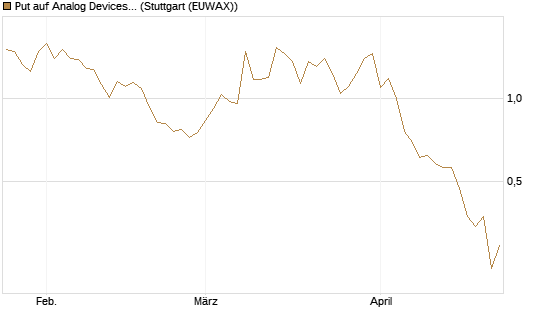 Put auf Analog Devices [Vontobel] Chart
